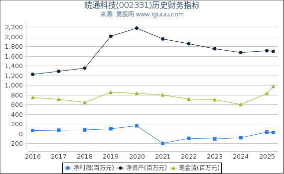 皖通科技(002331)股东权益比率、固定资产比率等历史财务指标图