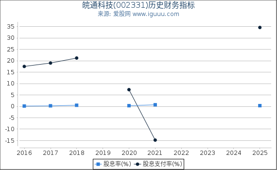 皖通科技(002331)股东权益比率、固定资产比率等历史财务指标图