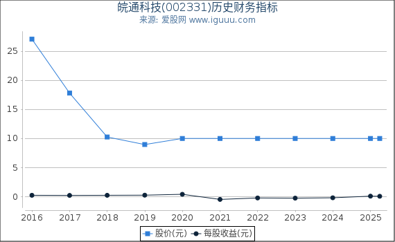 皖通科技(002331)股东权益比率、固定资产比率等历史财务指标图