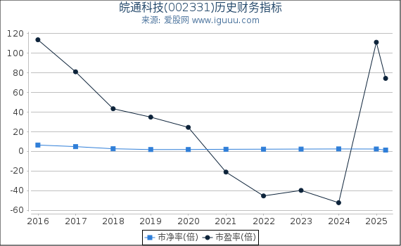 皖通科技(002331)股东权益比率、固定资产比率等历史财务指标图