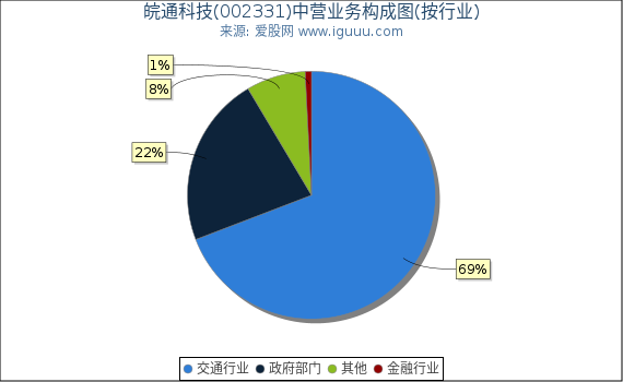 皖通科技(002331)主营业务构成图（按行业）