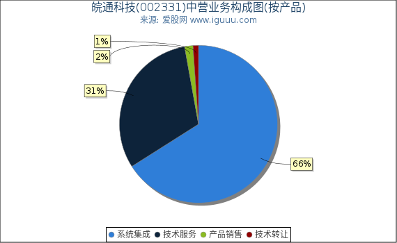 皖通科技(002331)主营业务构成图（按产品）