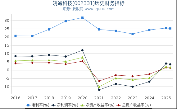 皖通科技(002331)股东权益比率、固定资产比率等历史财务指标图