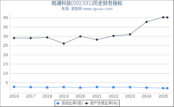 皖通科技(002331)股东权益比率、固定资产比率等历史财务指标图