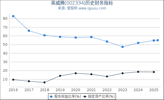 英威腾(002334)股东权益比率、固定资产比率等历史财务指标图