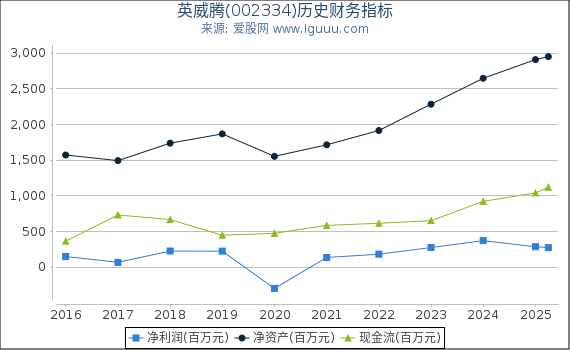 英威腾(002334)股东权益比率、固定资产比率等历史财务指标图