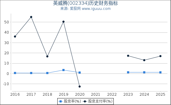英威腾(002334)股东权益比率、固定资产比率等历史财务指标图