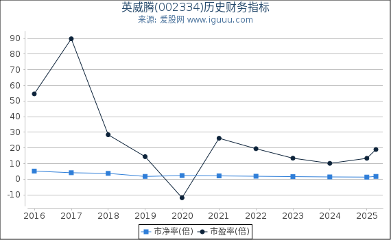 英威腾(002334)股东权益比率、固定资产比率等历史财务指标图