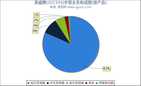英威腾(002334)主营业务构成图（按产品）