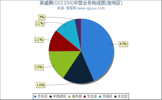 英威腾(002334)主营业务构成图（按地区）