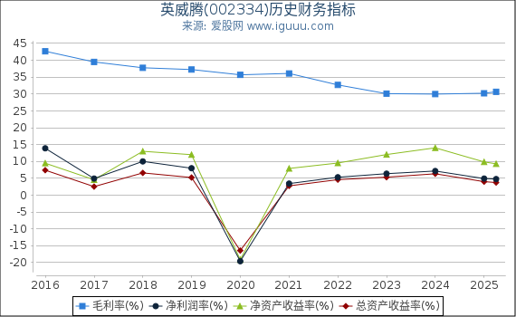 英威腾(002334)股东权益比率、固定资产比率等历史财务指标图