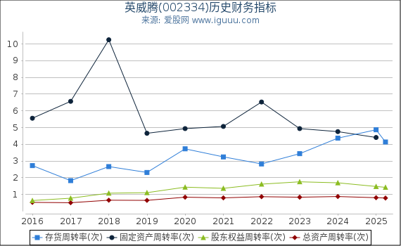 英威腾(002334)股东权益比率、固定资产比率等历史财务指标图
