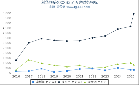 科华恒盛(002335)股东权益比率、固定资产比率等历史财务指标图