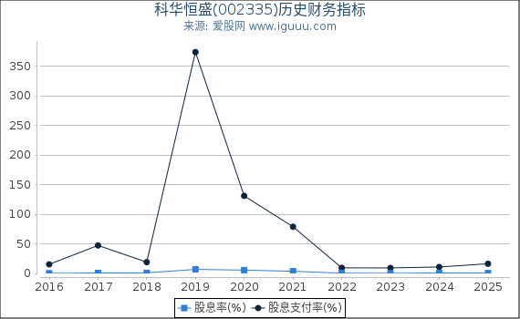 科华恒盛(002335)股东权益比率、固定资产比率等历史财务指标图