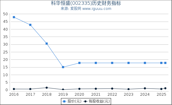 科华恒盛(002335)股东权益比率、固定资产比率等历史财务指标图