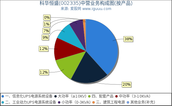 科华恒盛(002335)主营业务构成图（按产品）
