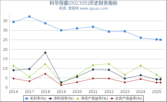 科华恒盛(002335)股东权益比率、固定资产比率等历史财务指标图