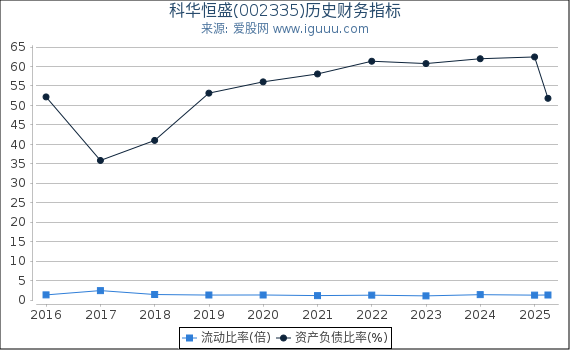 科华恒盛(002335)股东权益比率、固定资产比率等历史财务指标图
