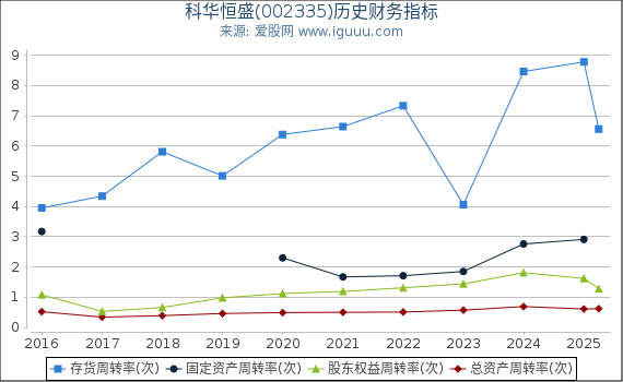 科华恒盛(002335)股东权益比率、固定资产比率等历史财务指标图