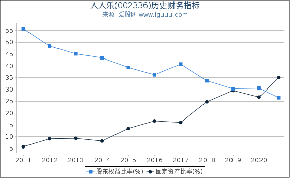 人人乐(002336)股东权益比率、固定资产比率等历史财务指标图