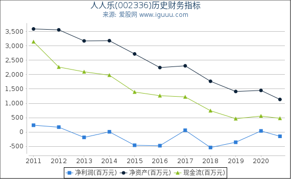 人人乐(002336)股东权益比率、固定资产比率等历史财务指标图