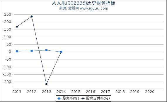 人人乐(002336)股东权益比率、固定资产比率等历史财务指标图