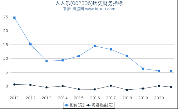 人人乐(002336)股东权益比率、固定资产比率等历史财务指标图