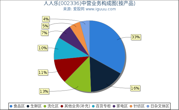 人人乐(002336)主营业务构成图（按产品）