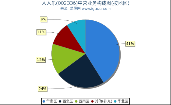 人人乐(002336)主营业务构成图（按地区）
