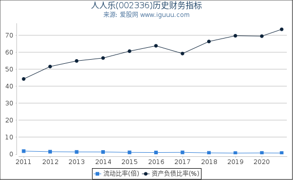 人人乐(002336)股东权益比率、固定资产比率等历史财务指标图