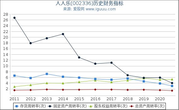 人人乐(002336)股东权益比率、固定资产比率等历史财务指标图