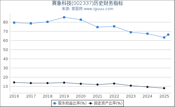 赛象科技(002337)股东权益比率、固定资产比率等历史财务指标图
