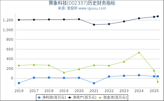 赛象科技(002337)股东权益比率、固定资产比率等历史财务指标图