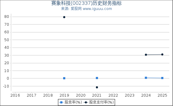 赛象科技(002337)股东权益比率、固定资产比率等历史财务指标图