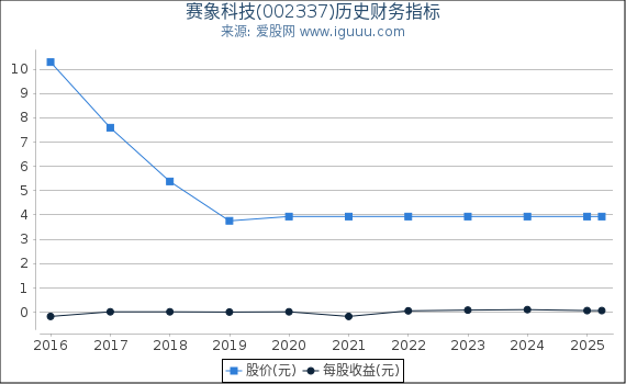 赛象科技(002337)股东权益比率、固定资产比率等历史财务指标图