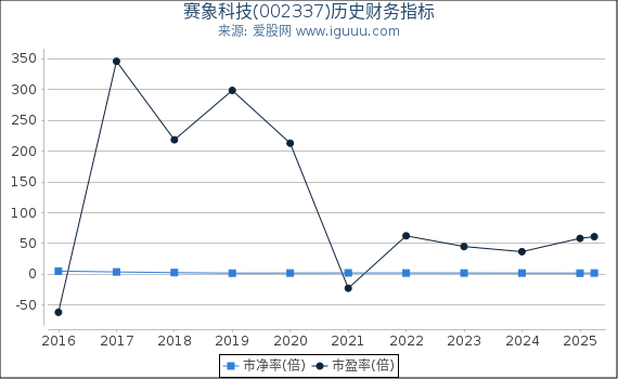 赛象科技(002337)股东权益比率、固定资产比率等历史财务指标图