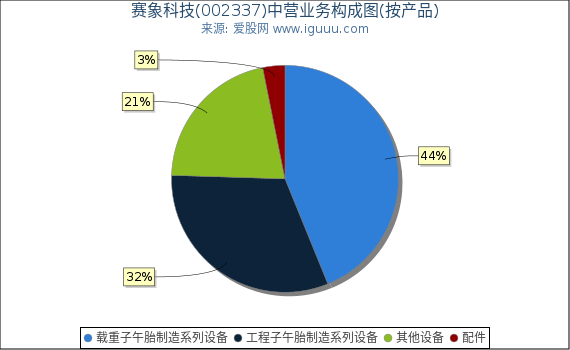 赛象科技(002337)主营业务构成图（按产品）