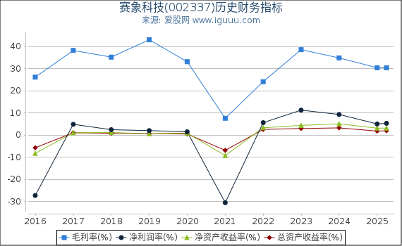 赛象科技(002337)股东权益比率、固定资产比率等历史财务指标图