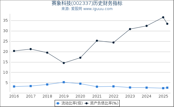 赛象科技(002337)股东权益比率、固定资产比率等历史财务指标图