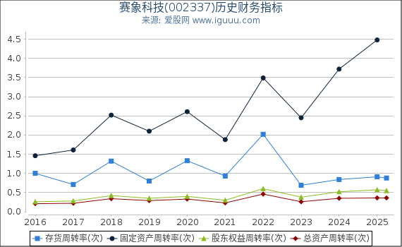 赛象科技(002337)股东权益比率、固定资产比率等历史财务指标图