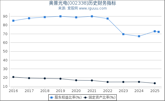 奥普光电(002338)股东权益比率、固定资产比率等历史财务指标图