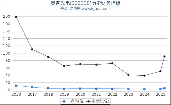 奥普光电(002338)股东权益比率、固定资产比率等历史财务指标图