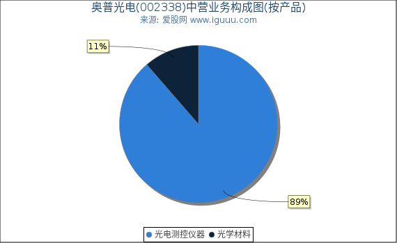 奥普光电(002338)主营业务构成图（按产品）