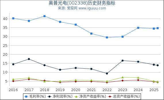 奥普光电(002338)股东权益比率、固定资产比率等历史财务指标图