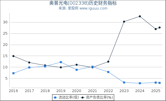 奥普光电(002338)股东权益比率、固定资产比率等历史财务指标图