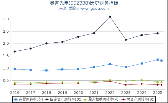奥普光电(002338)股东权益比率、固定资产比率等历史财务指标图