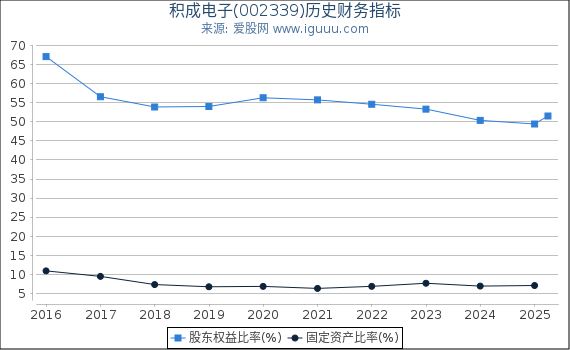 积成电子(002339)股东权益比率、固定资产比率等历史财务指标图