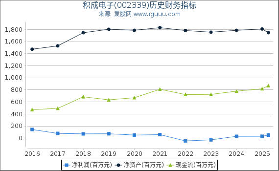 积成电子(002339)股东权益比率、固定资产比率等历史财务指标图