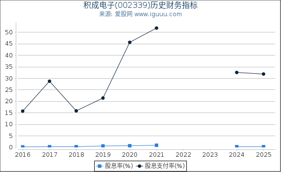 积成电子(002339)股东权益比率、固定资产比率等历史财务指标图