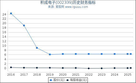 积成电子(002339)股东权益比率、固定资产比率等历史财务指标图